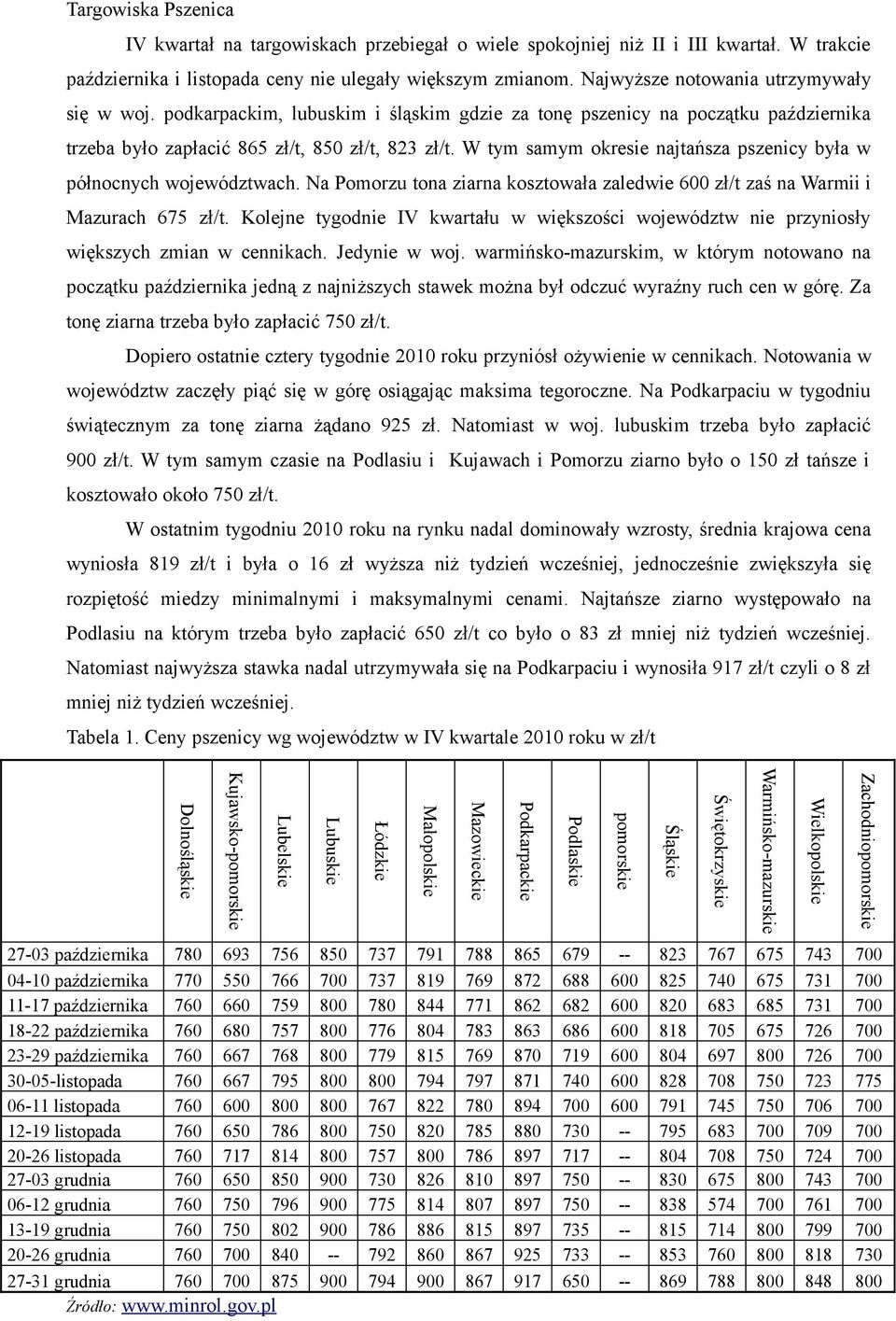 W tym samym okresie najtańsza pszenicy była w północnych województwach. Na Pomorzu tona ziarna kosztowała zaledwie 600 zł/t zaś na Warmii i Mazurach 675 zł/t.