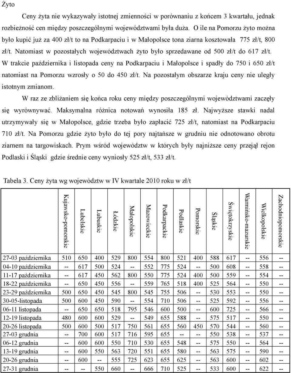 Natomiast w pozostałych województwach żyto było sprzedawane od 500 zł/t do 617 zł/t.