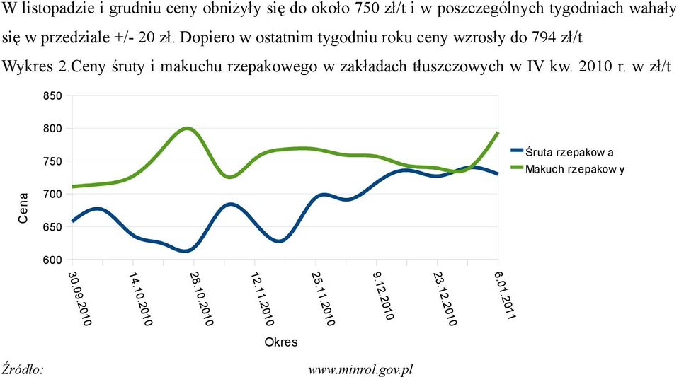 Ceny śruty i makuchu rzepakowego w zakładach tłuszczowych w IV kw. 2010 r.