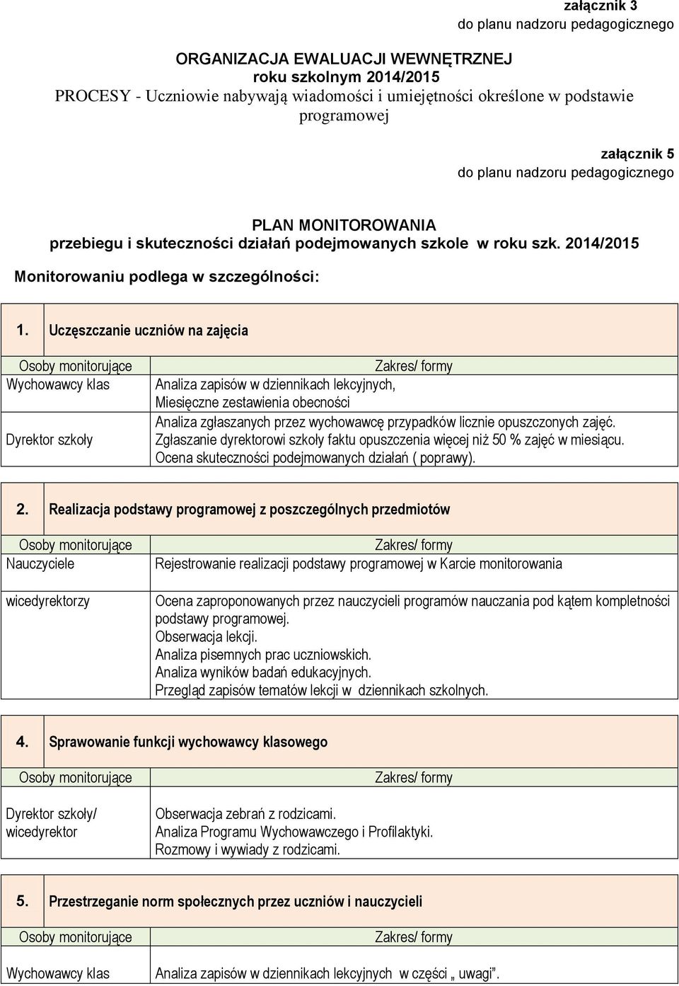 Uczęszczanie uczniów na zajęcia Osoby monitorujące Wychowawcy klas Dyrektor szkoły Zakres/ formy Analiza zapisów w dziennikach lekcyjnych, Miesięczne zestawienia obecności Analiza zgłaszanych przez