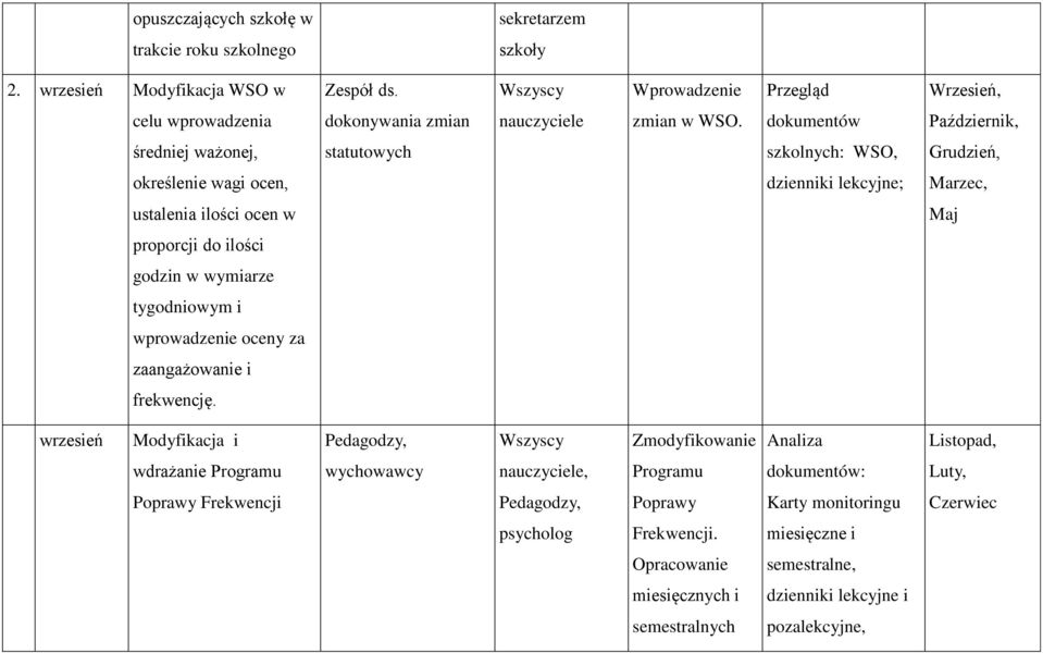 dokumentów Październik, średniej ważonej, statutowych szkolnych: WSO, Grudzień, określenie wagi ocen, dzienniki lekcyjne; Marzec, ustalenia ilości ocen w Maj proporcji do ilości godzin w wymiarze