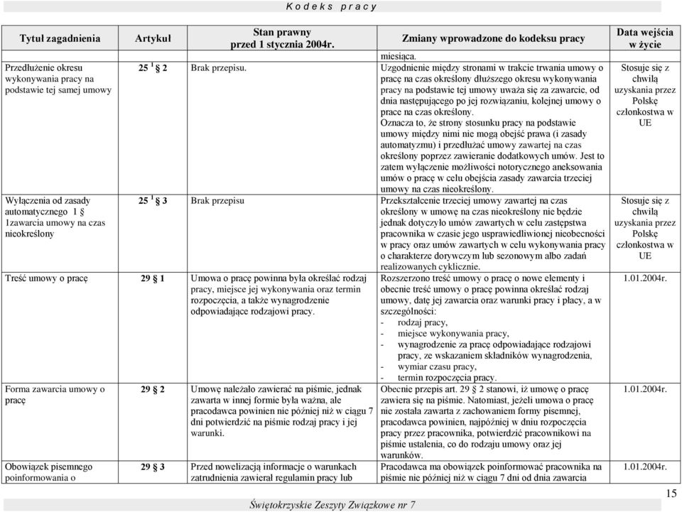 Uzgodnienie między stronami w trakcie trwania umowy o pracę na czas określony dłuższego okresu wykonywania pracy na podstawie tej umowy uważa się za zawarcie, od dnia następującego po jej