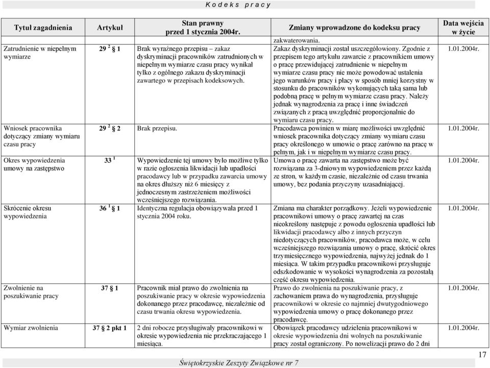 Zgodnie z dyskryminacji pracowników zatrudnionych w przepisem tego artykułu zawarcie z pracownikiem umowy niepełnym wymiarze czasu pracy wynikał o pracę przewidującej zatrudnienie w niepełnym tylko z