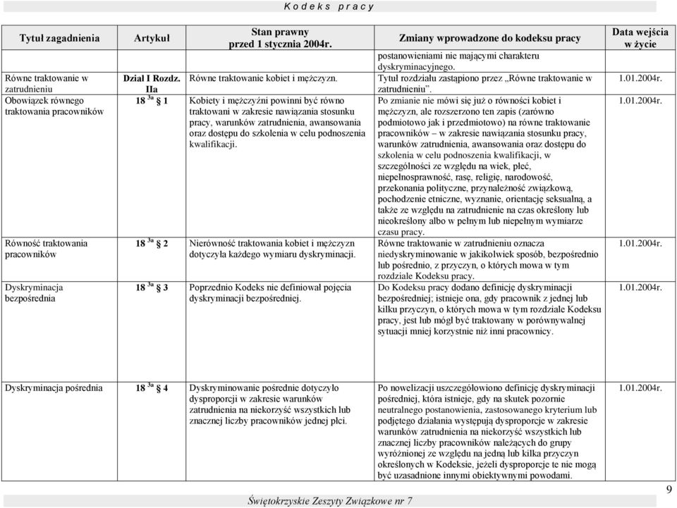 IIa 18 3a 1 Kobiety i mężczyźni powinni być równo traktowani w zakresie nawiązania stosunku pracy, warunków zatrudnienia, awansowania oraz dostępu do szkolenia w celu podnoszenia kwalifikacji.