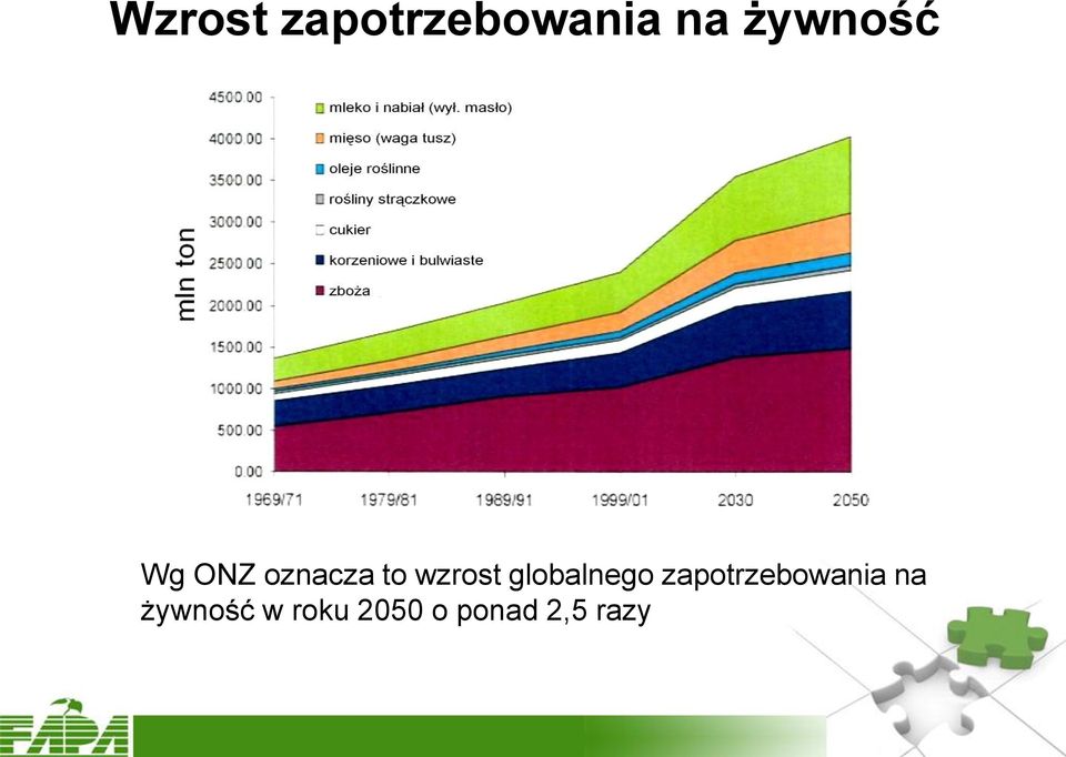 wzrost globalnego