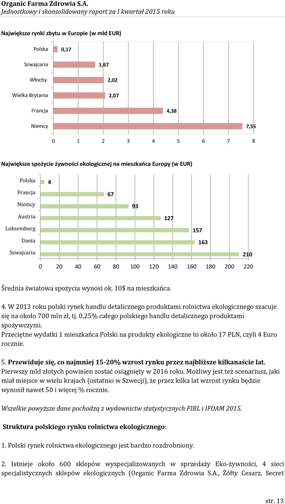 10$ na mieszkańca. 4. W 2013 roku polski rynek handlu detalicznego produktami rolnictwa ekologicznego szacuje się na około 700 mln zł, tj.