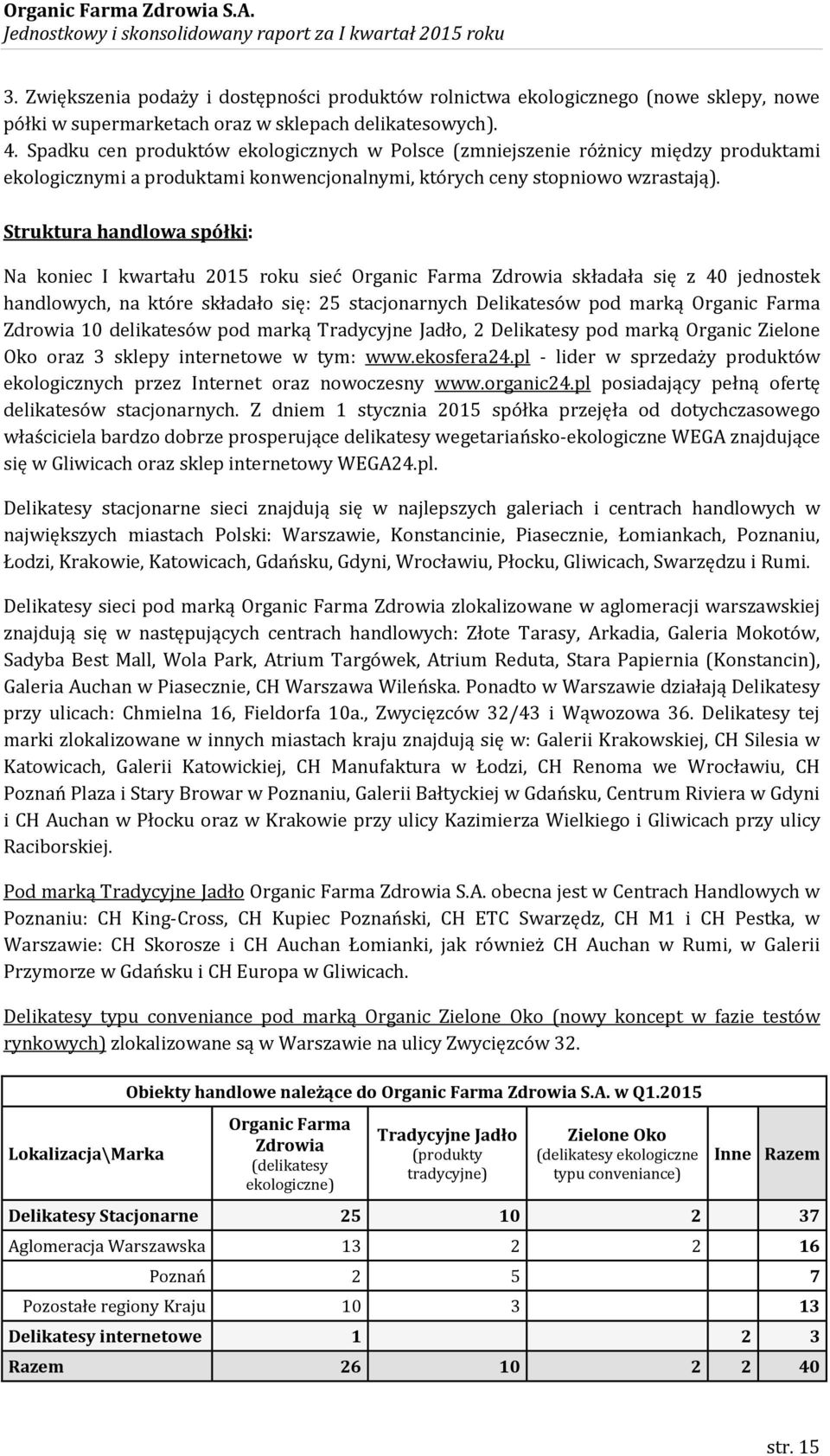 Struktura handlowa spółki: Na koniec I kwartału 2015 roku sieć Organic Farma Zdrowia składała się z 40 jednostek handlowych, na które składało się: 25 stacjonarnych Delikatesów pod marką Organic