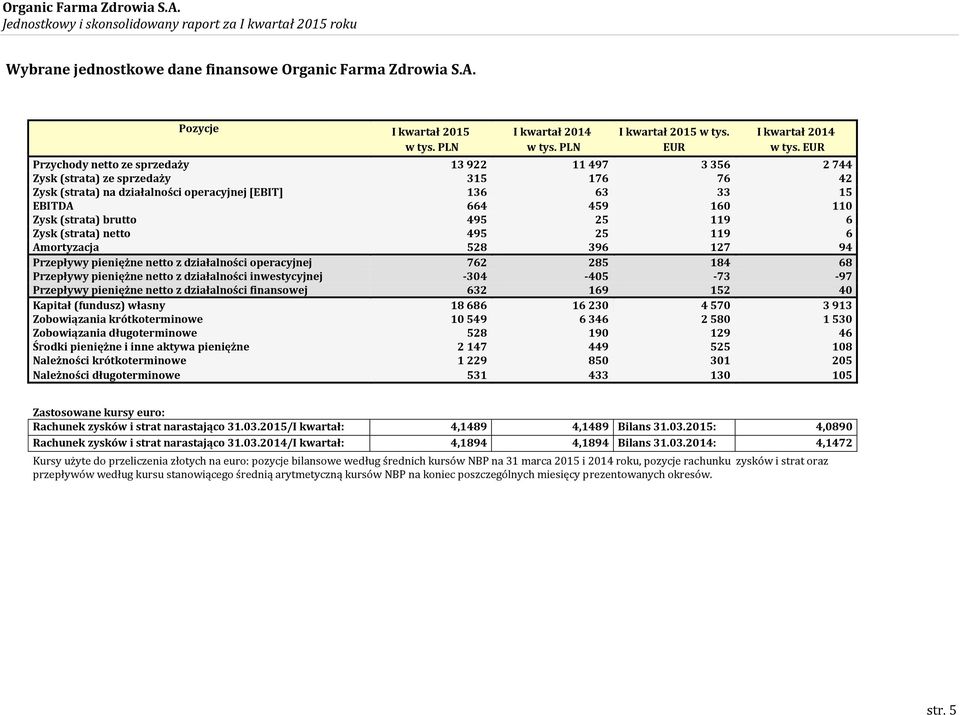 brutto 495 25 119 6 Zysk (strata) netto 495 25 119 6 Amortyzacja 528 396 127 94 Przepływy pieniężne netto z działalności operacyjnej 762 285 184 68 Przepływy pieniężne netto z działalności