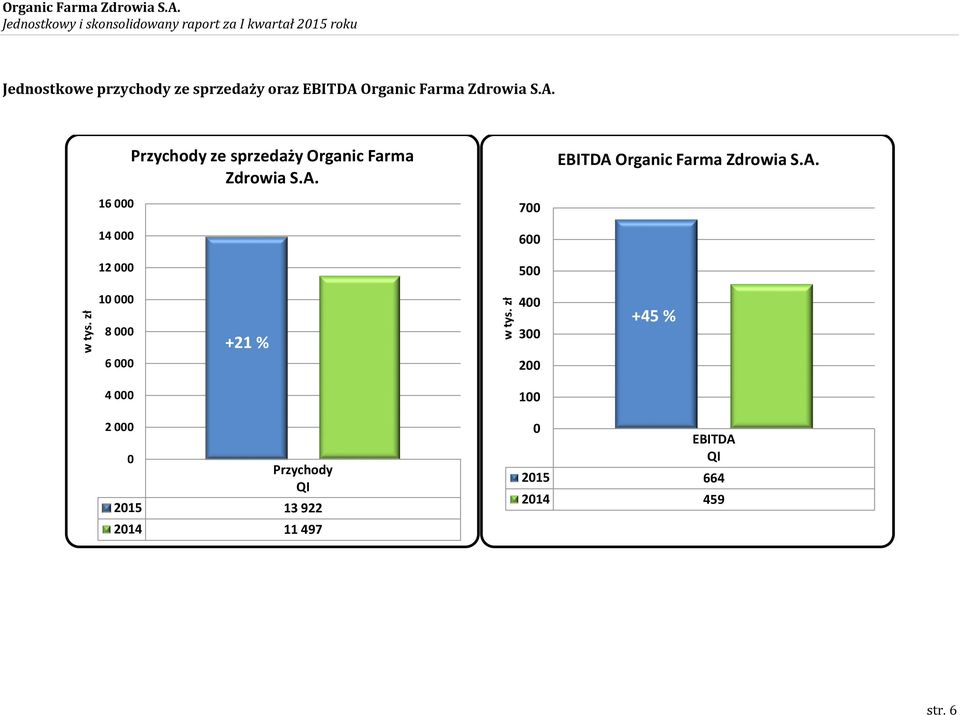 Organic Farma Zdrowia S.A. Przychody ze sprzedaży Organic Farma Zdrowia S.A. EBITDA Organic Farma Zdrowia S.