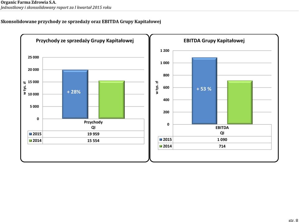 sprzedaży Grupy Kapitałowej EBITDA Grupy Kapitałowej 1 200 25 000 20 000 15 000 10