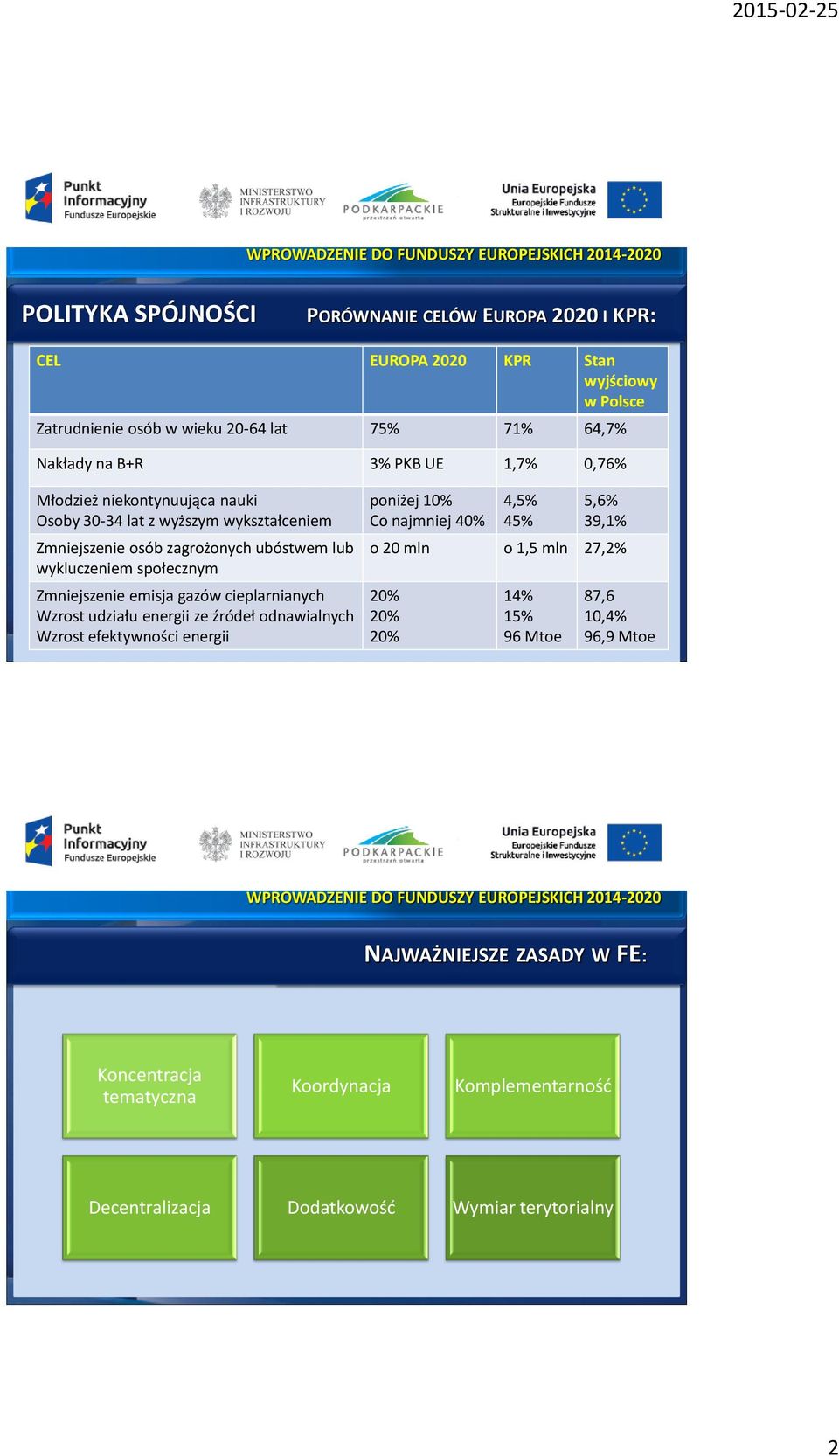 gazów cieplarnianych Wzrost udziału energii ze źródeł odnawialnych Wzrost efektywności energii poniżej 10% Co najmniej 40% 4,5% 45% 5,6% 39,1% o 20 mln o 1,5 mln 27,2% 20% 20% 20% 14% 15% 96 Mtoe