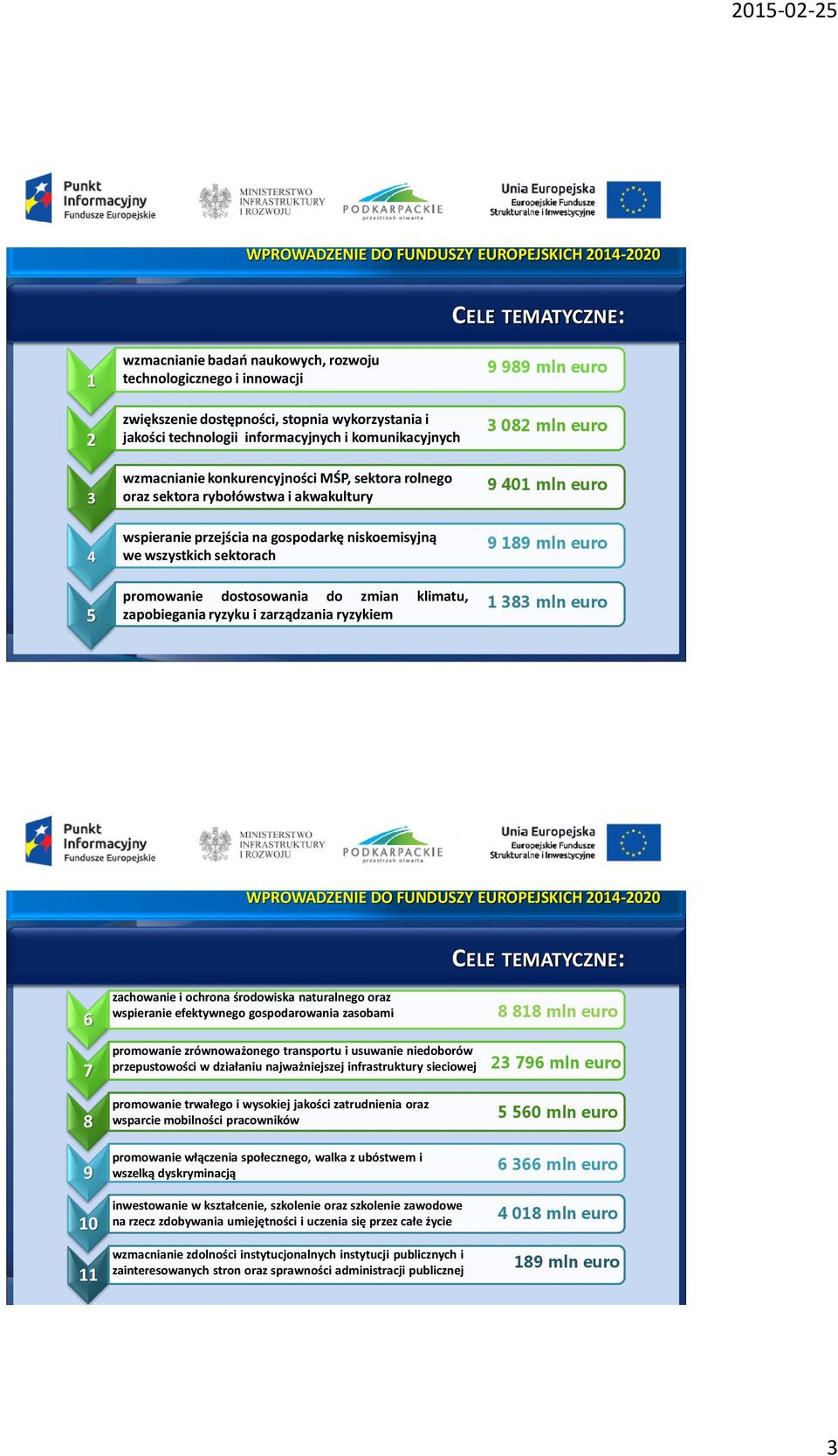 niskoemisyjną we wszystkich sektorach promowanie dostosowania do zmian klimatu, zapobiegania ryzyku i zarządzania ryzykiem 3 082 mln euro 9 401 mln euro 9 189 mln euro 1 383 mln euro WPROWADZENIE DO