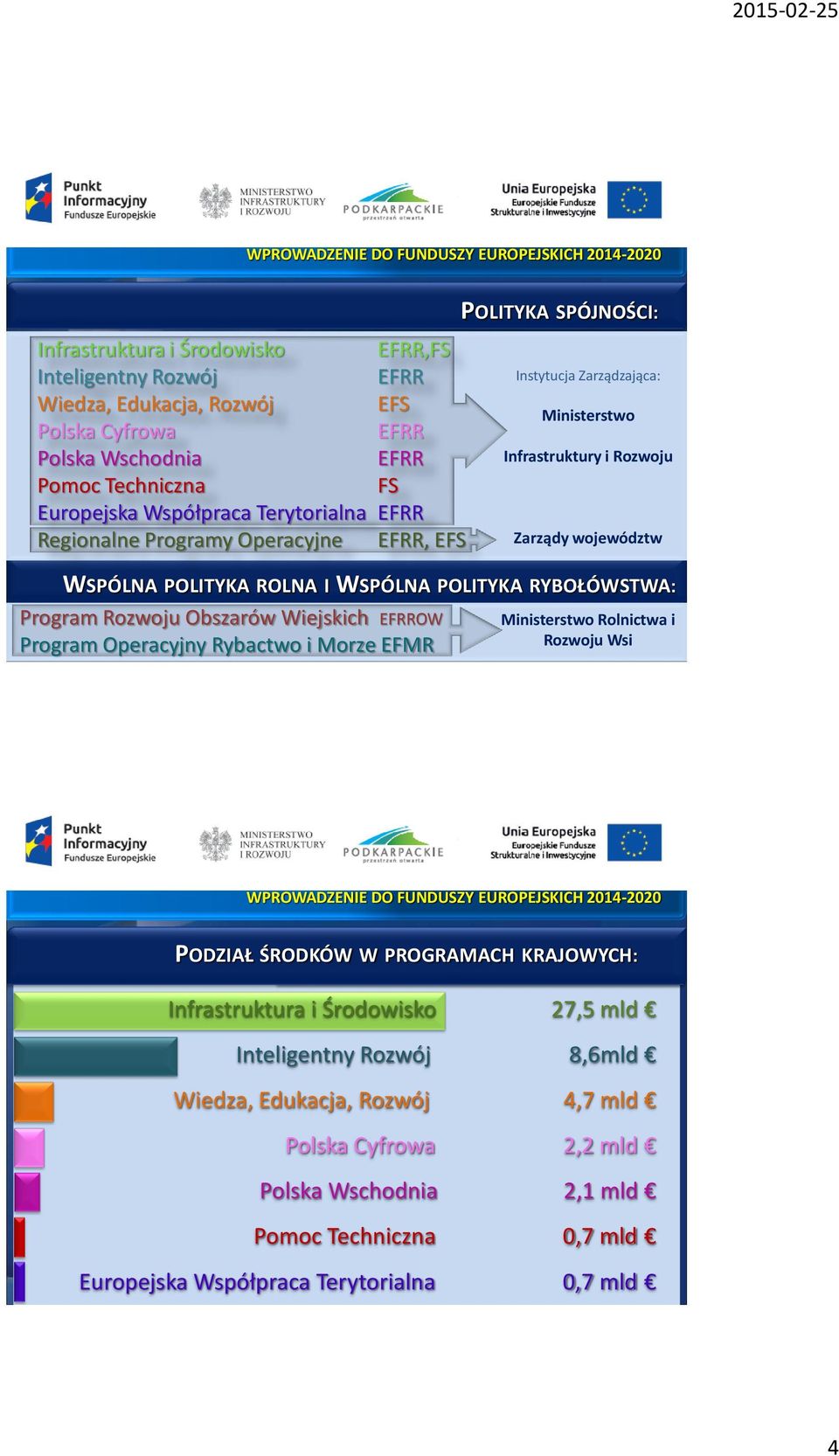 Program Operacyjny Rybactwo i Morze EFMR Instytucja Zarządzająca: Ministerstwo Infrastruktury i Rozwoju Zarządy województw Ministerstwo Rolnictwa i Rozwoju Wsi WPROWADZENIE DO FUNDUSZY EUROPEJSKICH