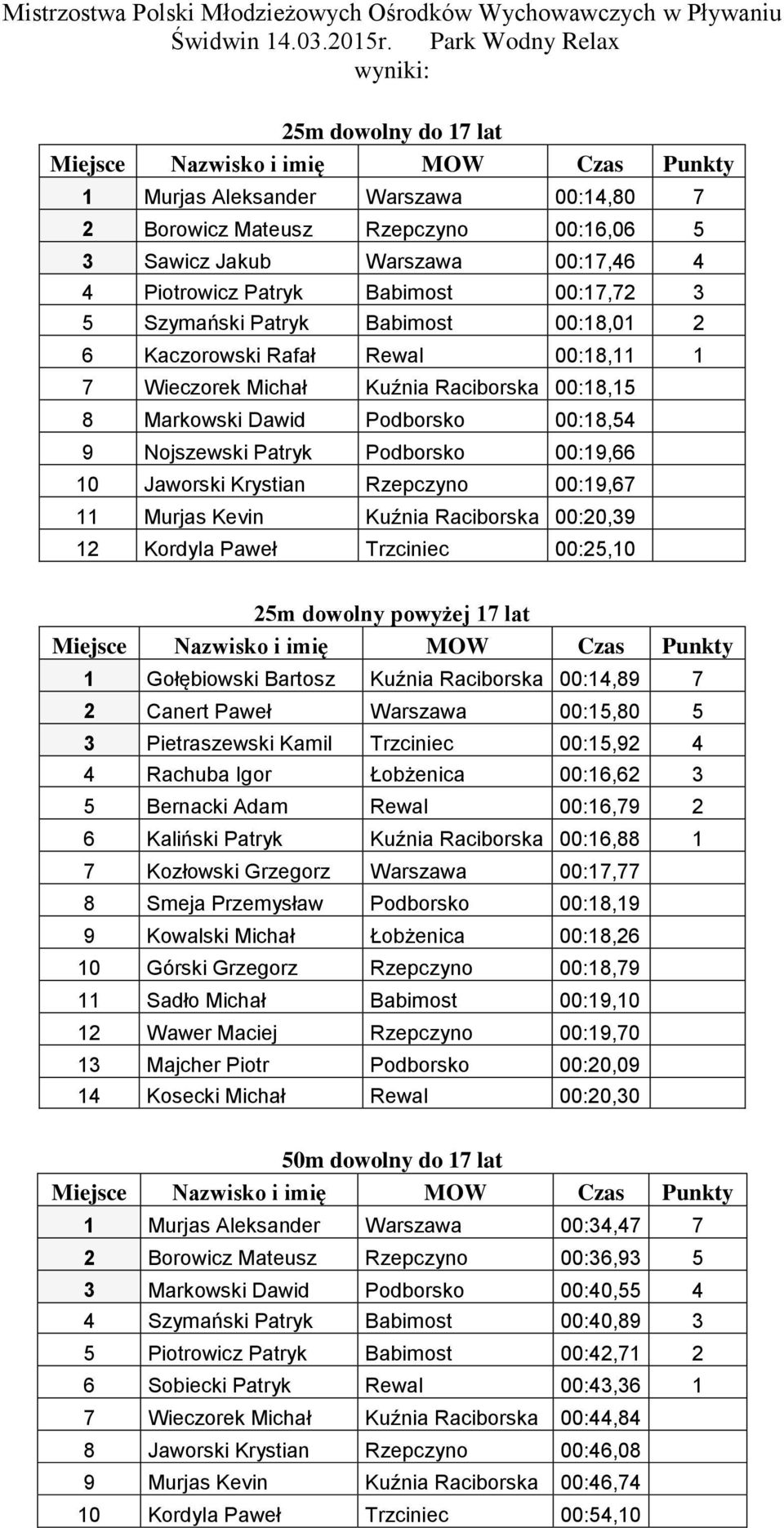 Rzepczyno 00:19,67 11 Murjas Kevin Kuźnia Raciborska 00:20,39 12 Kordyla Paweł Trzciniec 00:25,10 25m dowolny powyżej 17 lat 1 Gołębiowski Bartosz Kuźnia Raciborska 00:14,89 7 2 Canert Paweł Warszawa