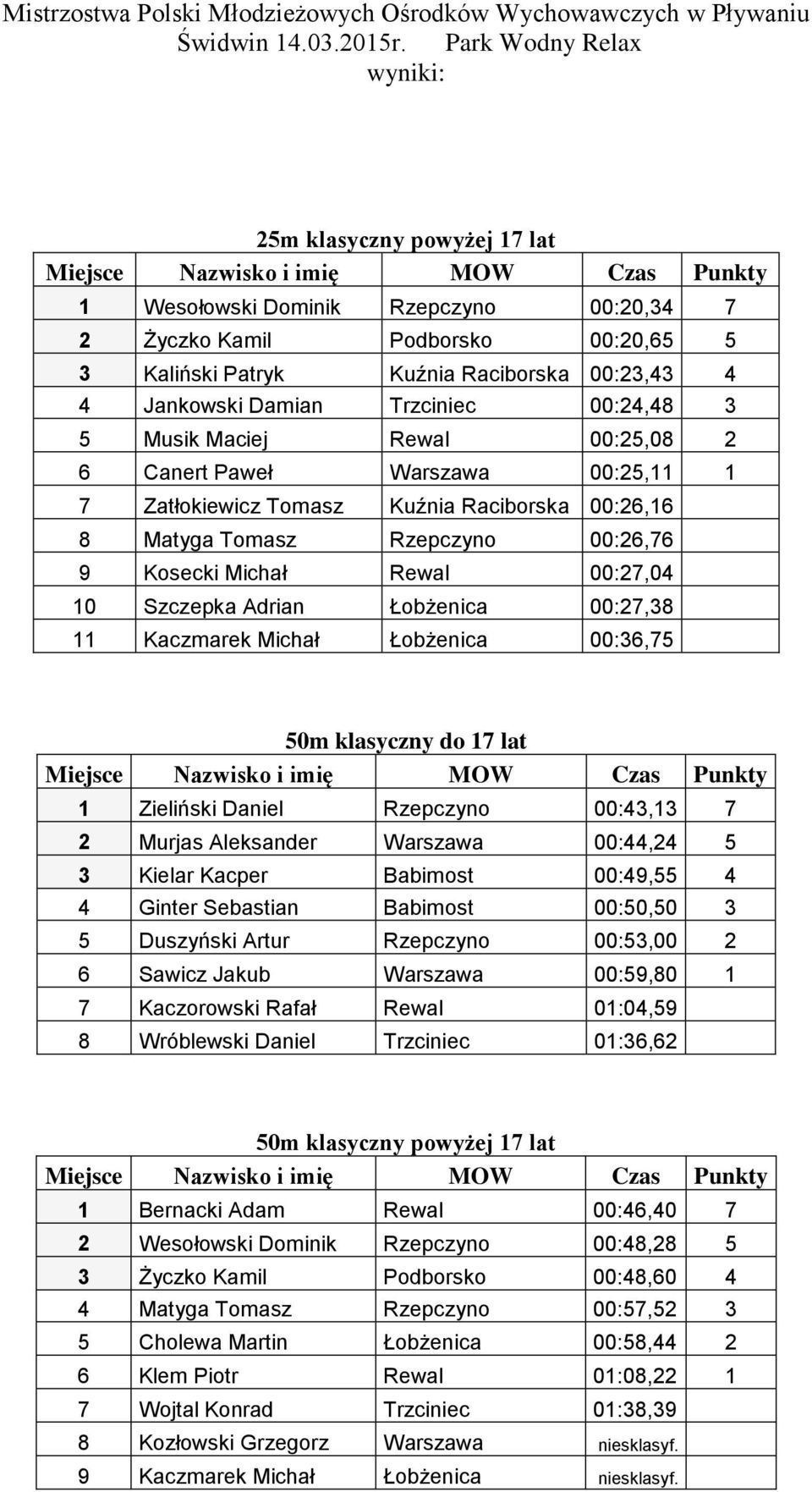 Łobżenica 00:27,38 11 Kaczmarek Michał Łobżenica 00:36,75 50m klasyczny do 17 lat 1 Zieliński Daniel Rzepczyno 00:43,13 7 2 Murjas Aleksander Warszawa 00:44,24 5 3 Kielar Kacper Babimost 00:49,55 4 4