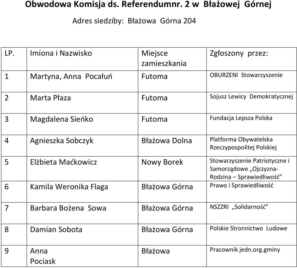 Lewicy Demokratycznej 3 Magdalena Sieńko Futoma Fundacja Lepsza Polska 4 Agnieszka Sobczyk Błażowa Dolna Platforma Obywatelska 5 Elżbieta