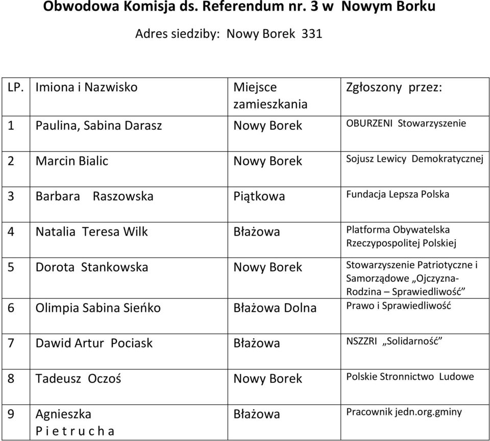 Barbara Raszowska Piątkowa Fundacja Lepsza Polska 4 Natalia Teresa Wilk Błażowa Platforma Obywatelska 5 Dorota Stankowska Nowy Borek Stowarzyszenie