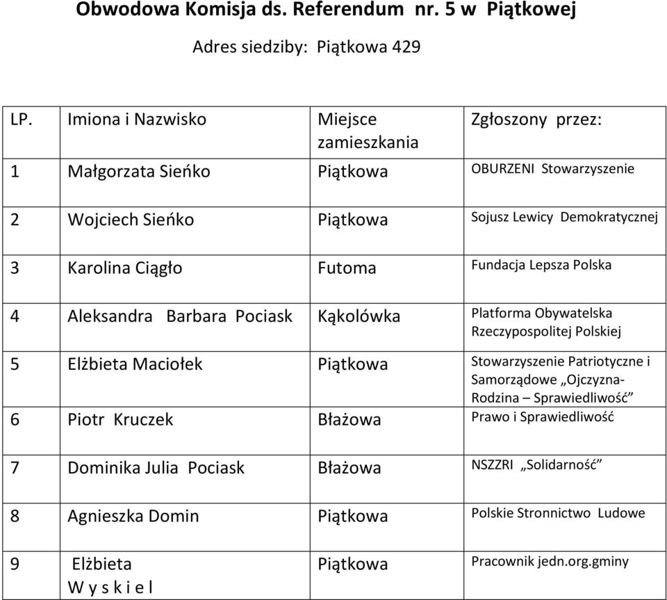 Lewicy Demokratycznej 3 Karolina Ciągło Futoma Fundacja Lepsza Polska 4 Aleksandra Barbara Pociask Kąkolówka Platforma Obywatelska 5