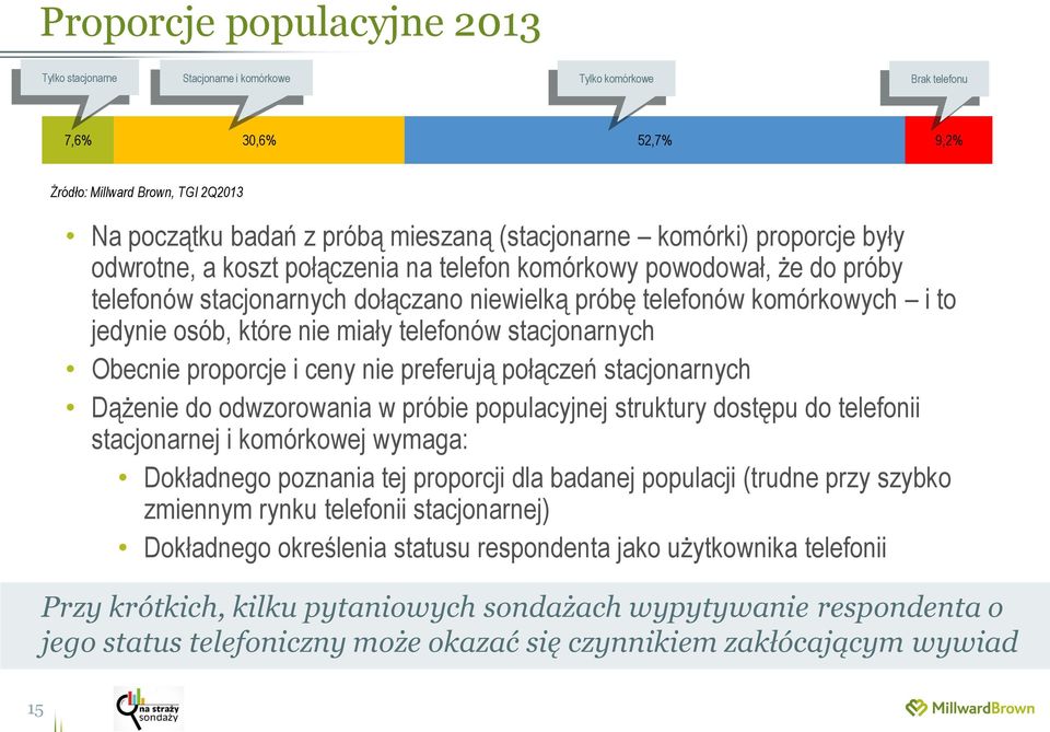 osób, które nie miały telefonów stacjonarnych Obecnie proporcje i ceny nie preferują połączeń stacjonarnych Dążenie do odwzorowania w próbie populacyjnej struktury dostępu do telefonii stacjonarnej i