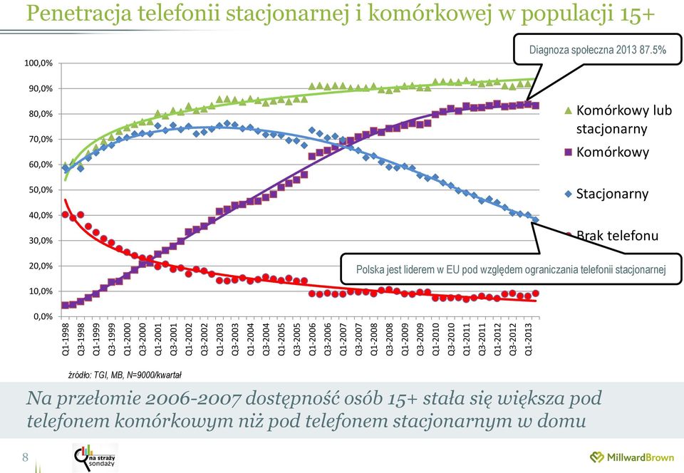 50,0% 40,0% 30,0% 20,0% Diagnoza społeczna 2013 87.