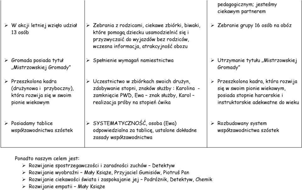 Przeszkolona kadra (druŝynowa i przyboczny), która rozwija się w swoim pionie wiekowym Uczestnictwo w zbiórkach swoich druŝyn, zdobywanie stopni, znaków słuŝby : Karolina - zamknięcie PWD, Ewa znak