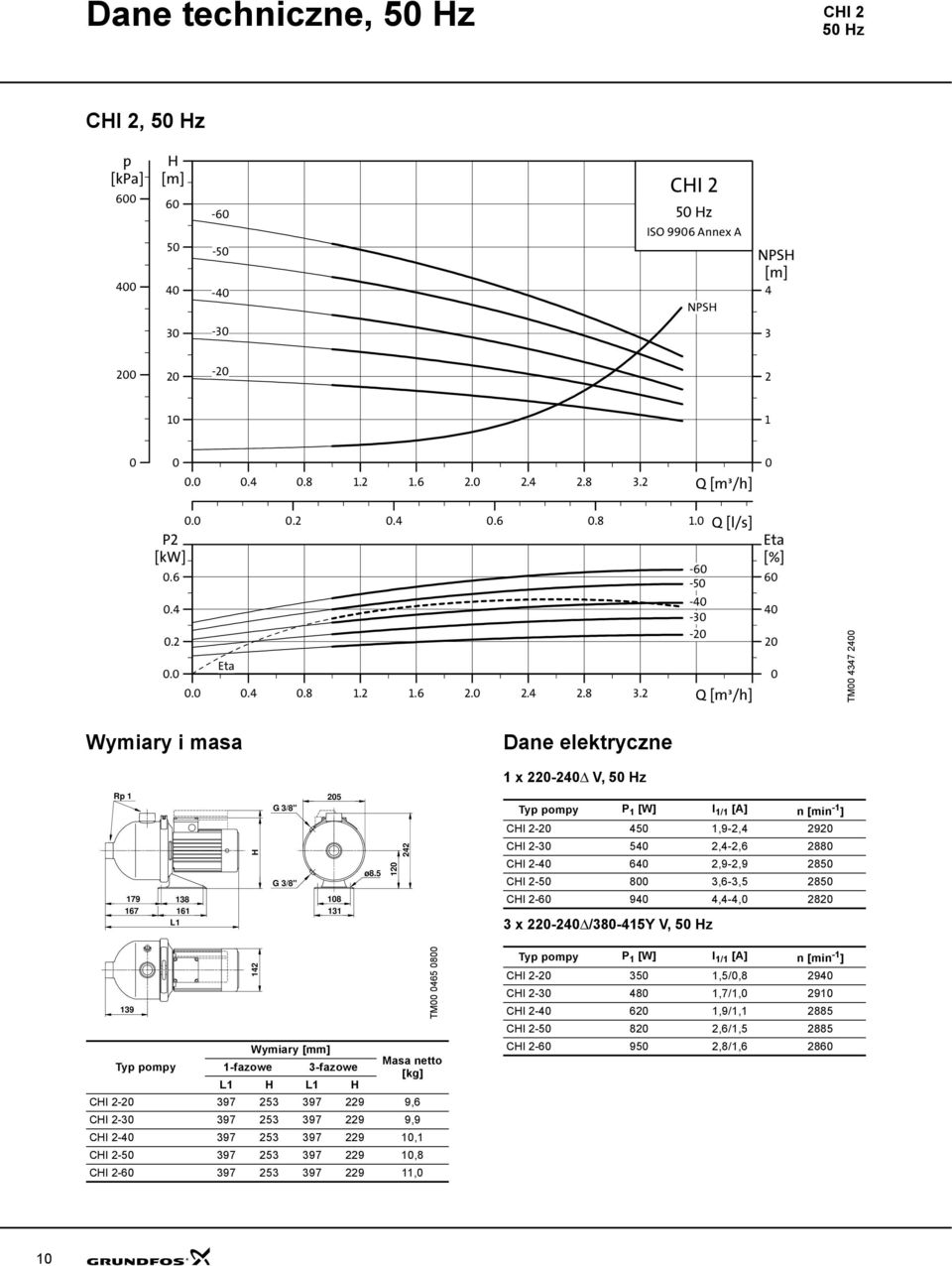 Q [m³/h] -6-5 -4-3 - [%] 6 4 TM 4347 4 Wymiary i masa Rp 1 179 138 167 161 L1 139 14 G 3/8" G 3/8" Wymiary [mm] Typ pompy 1-fazowe 3-fazowe Masa netto [kg] L1 L1 CI - 397 53 397 9