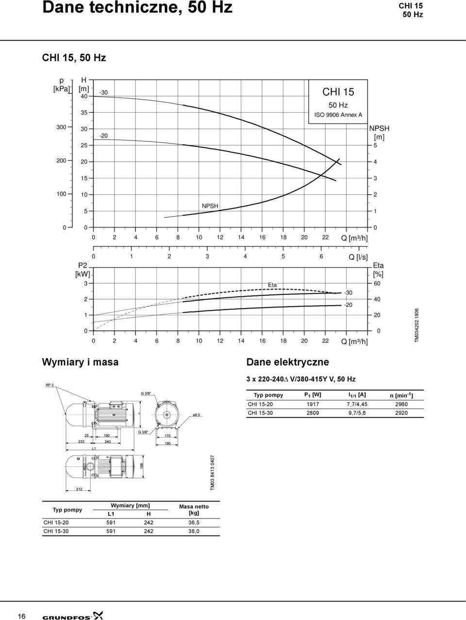 6 4 TM34 186 Wymiary i masa Dane elektryczne 3 x -4Δ V/38-415Y V, 5 z CI 15-1917 7,7/4,45 96 CI 15-3 89