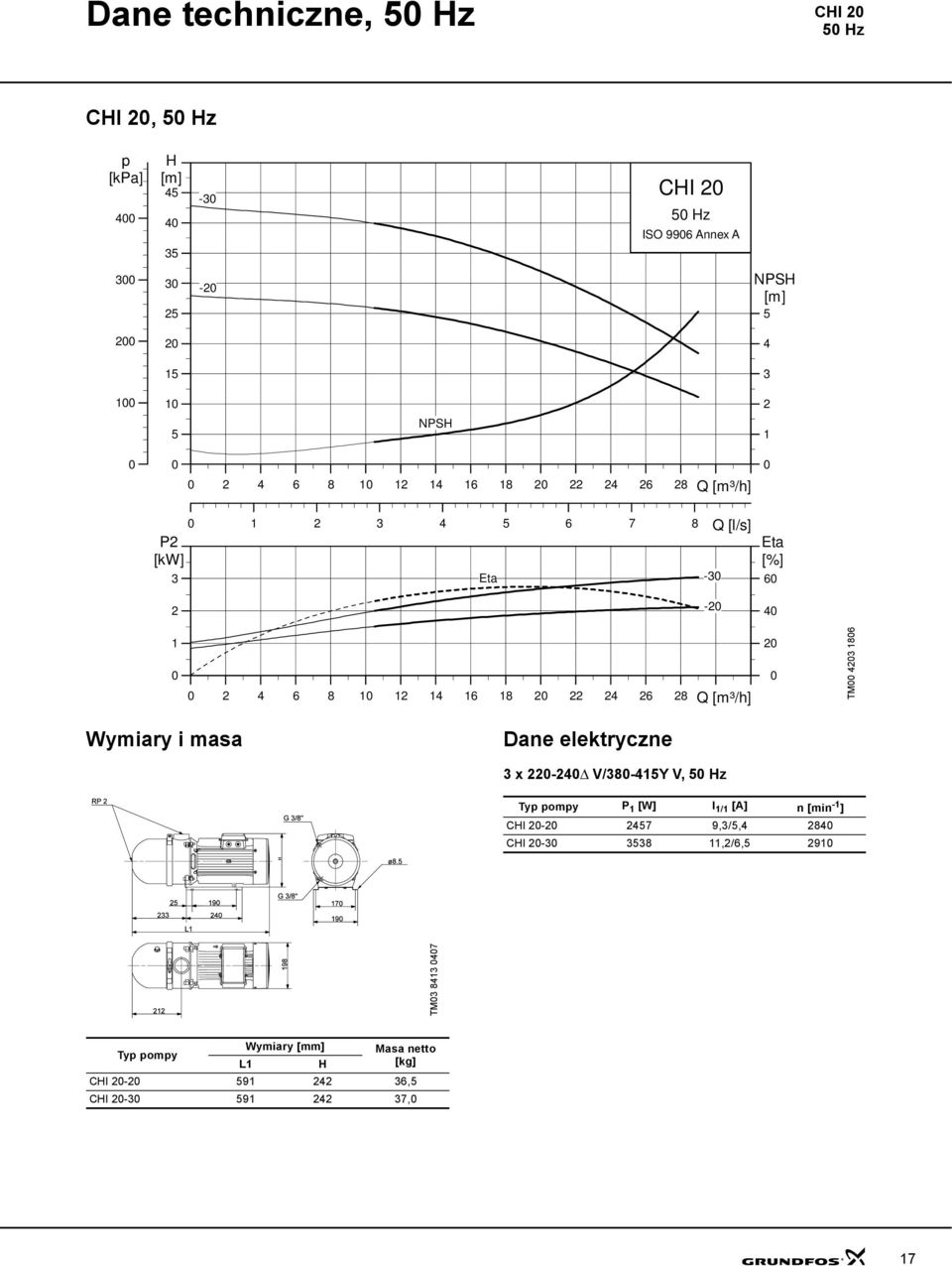 6 8 Q [m³/h] TM 43 186 Wymiary i masa Dane elektryczne 3 x -4Δ V/38-415Y V, 5 z CI - 457 9,3/5,4 84 CI