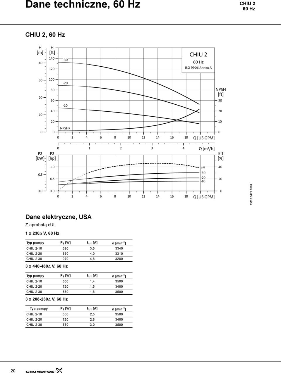 . 4 6 8 1 1 14 16 18 Q [US GPM] TM 8479 4 Dane elektryczne, USA Z aprobatą cul 1 x 3Δ V, 6 z CIU -1 69 3,5 334 CIU