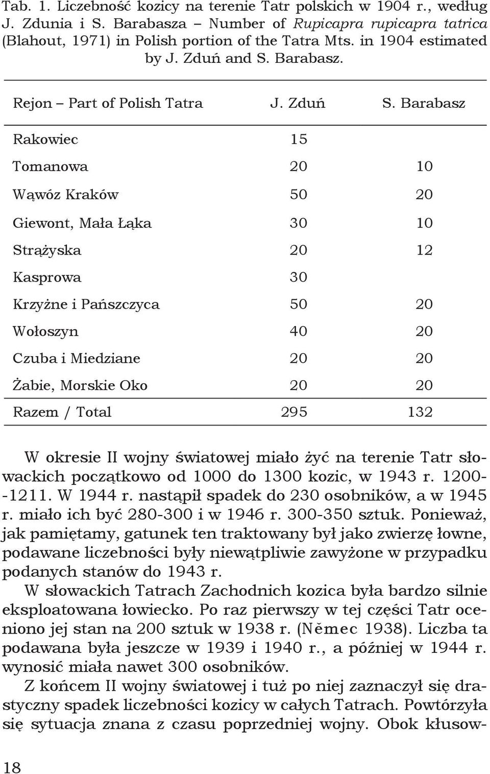 Barabasz Rakowiec 15 Tomanowa 20 10 Wąwóz Kraków 50 20 Giewont, Mała Łąka 30 10 Strążyska 20 12 Kasprowa 30 Krzyżne i Pańszczyca 50 20 Wołoszyn 40 20 Czuba i Miedziane 20 20 Żabie, Morskie Oko 20 20