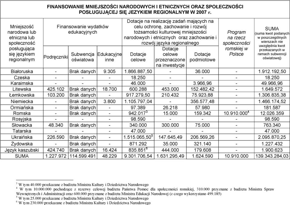 narodowych i etnicznych oraz zachowanie i rozwój języka regionalnego Dotacje celowe Dotacje celowe przeznaczone na inwestycje Dotacje podmiotowe Program na rzecz społeczności romskiej w Polsce SUMA