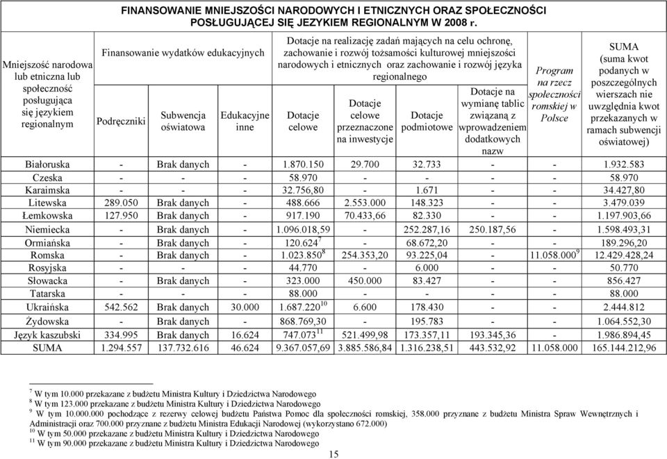 narodowych i etnicznych oraz zachowanie i rozwój języka regionalnego Dotacje celowe Dotacje celowe przeznaczone na inwestycje Dotacje podmiotowe Dotacje na wymianę tablic związaną z wprowadzeniem