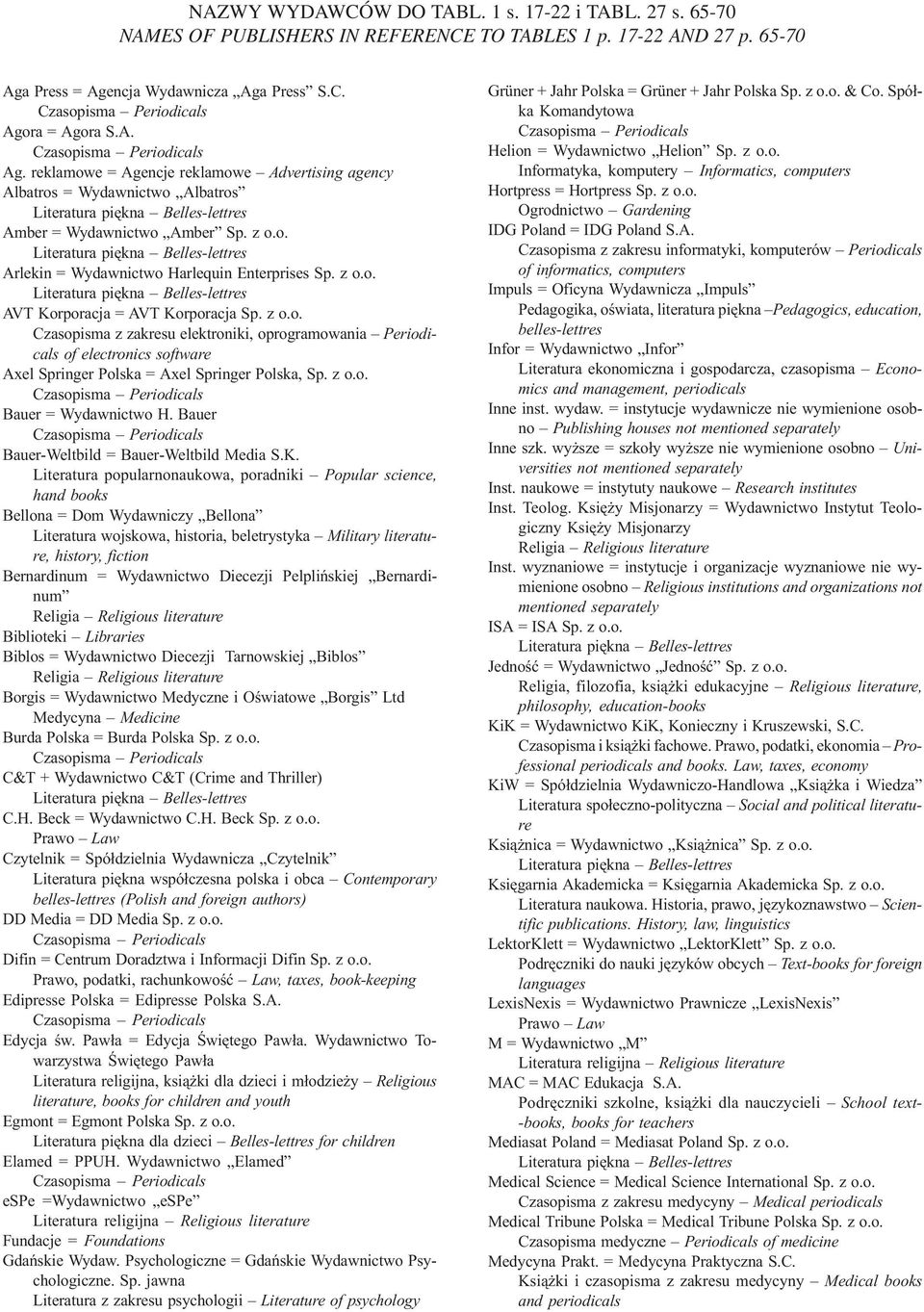 z o.o. Literatura piêkna Belles-lettres AVT Korporacja = AVT Korporacja Sp. z o.o. Czasopisma z zakresu elektroniki, oprogramowania Periodicals of electronics software Axel Springer Polska = Axel Springer Polska, Sp.