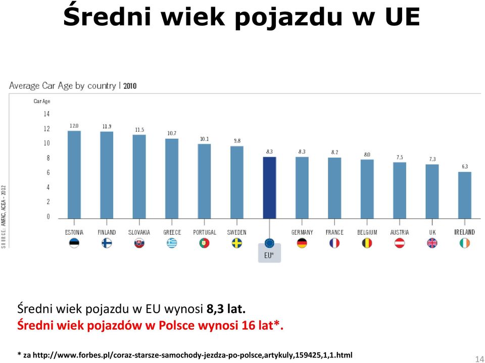 Średni wiek pojazdów w Polsce wynosi 16 lat*.