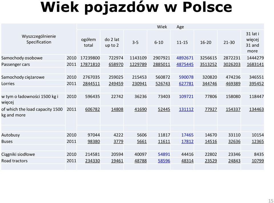 346551 Lorries 2011 2844511 249459 230941 526743 627781 344746 469389 395452 w tym o ładowności 1500 kg i więcej of which the load capacity 1500 kg and more 2010 596435 22742 36236 73403 109721 77806