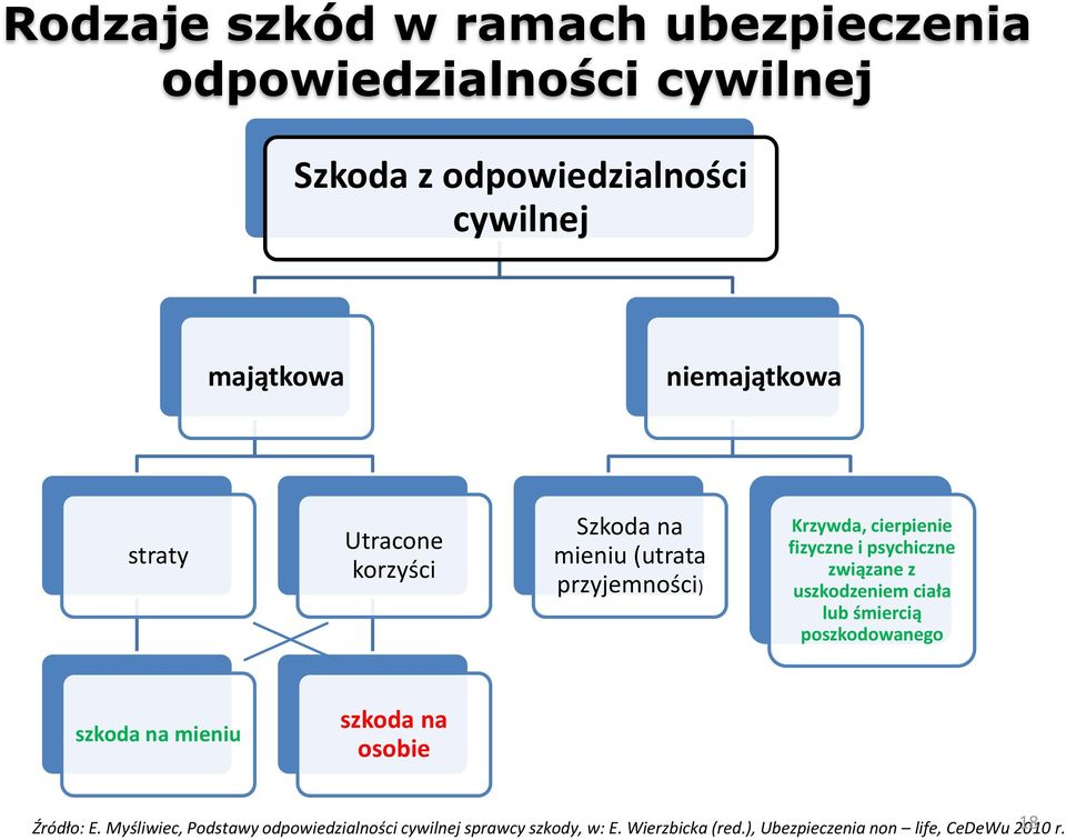 psychiczne związane z uszkodzeniem ciała lub śmiercią poszkodowanego szkoda na mieniu szkoda na osobie Źródło: E.