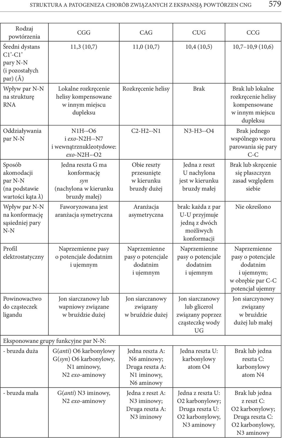 (10,7) 10,4 (10,5) 10,7 10,9 (10,6) Lokalne rozkręcenie helisy kompensowane w innym miejscu dupleksu N1H O6 i exo-n2h N7 i wewnątrznukleotydowe: exo-n2h O2 Jedna reszta G ma konformację syn