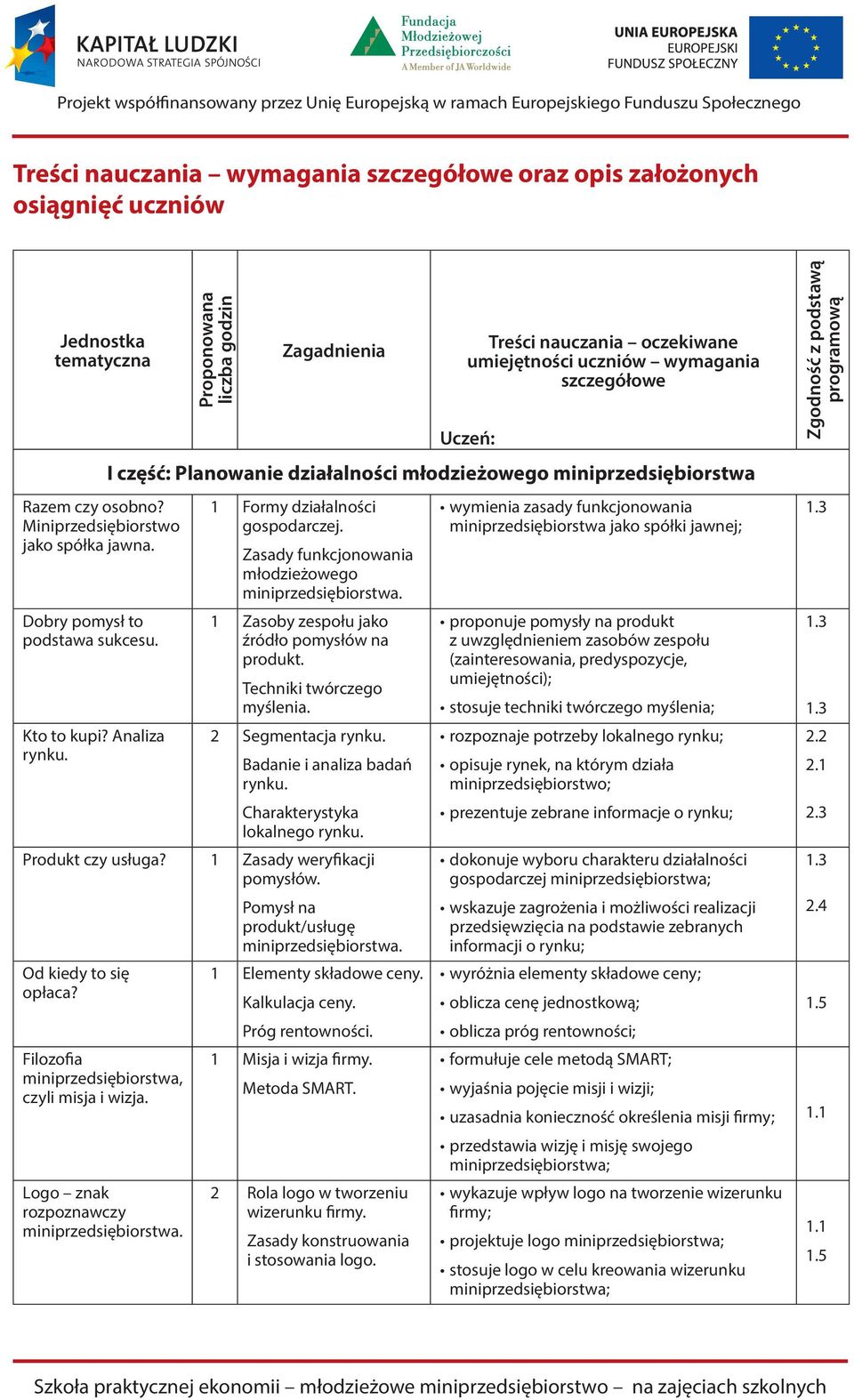 Proponowana liczba godzin Zagadnienia Treści nauczania oczekiwane umiejętności uczniów wymagania szczegółowe Uczeń: I część: Planowanie działalności młodzieżowego miniprzedsiębiorstwa 1 Formy