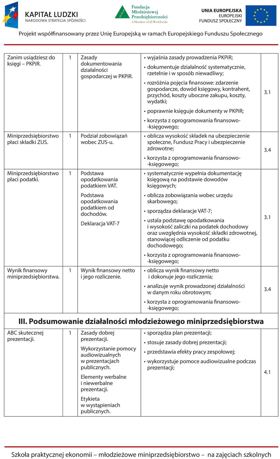 koszty uboczne zakupu, koszty, wydatki; 3.1 poprawnie księguje dokumenty w PKPiR; korzysta z oprogramowania finansowo- -księgowego; Miniprzedsiębiorstwo płaci składki ZUS.