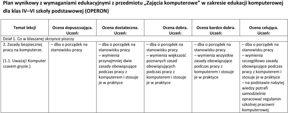 Uczeń: dba o porządek na stanowisku pracy wymienia przynajmniej dwie zasady obowiązujące podczas pracy z komputerem i stosuje je w praktyce Ocena dobra.