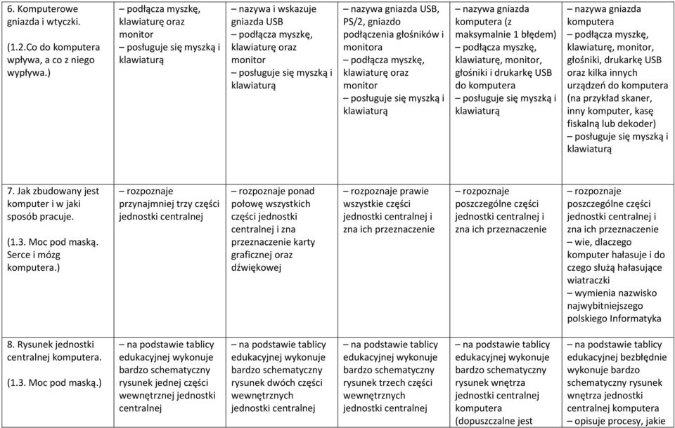 USB, PS/2, gniazdo podłączenia głośników i monitora podłącza myszkę, klawiaturę oraz monitor posługuje się myszką i klawiaturą nazywa gniazda komputera (z maksymalnie 1 błędem) podłącza myszkę,