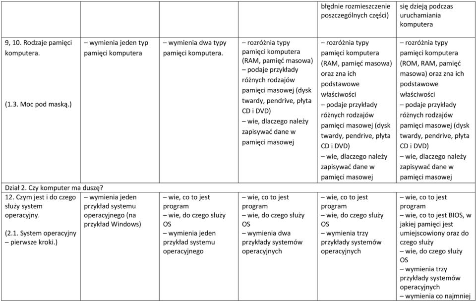 ) wymienia jeden typ pamięci komputera wymienia jeden przykład systemu operacyjnego (na przykład Windows) wymienia dwa typy pamięci komputera.