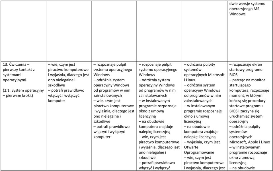 system operacyjny Windows od programów w nim zainstalowanych wie, czym jest piractwo komputerowe i wyjaśnia, dlaczego jest ono nielegalne i szkodliwe potrafi prawidłowo włączyć i wyłączyć komputer