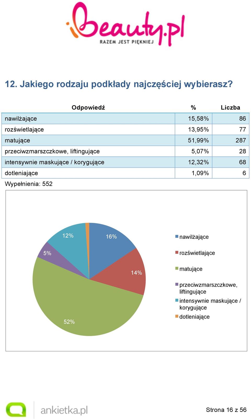 liftingujące 5,07% 28 intensywnie maskujące / korygujące 12,32% 68 dotleniające 1,09% 6 1% 12%