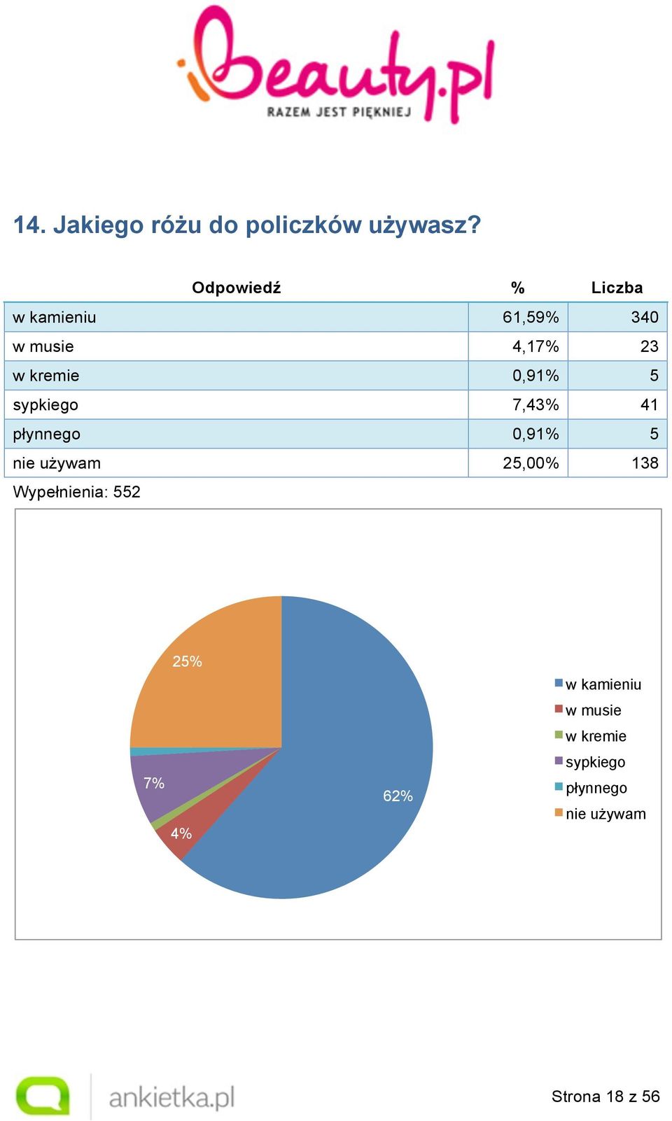 sypkiego 7,43% 41 płynnego 0,91% 5 nie używam 25,00% 138 25%