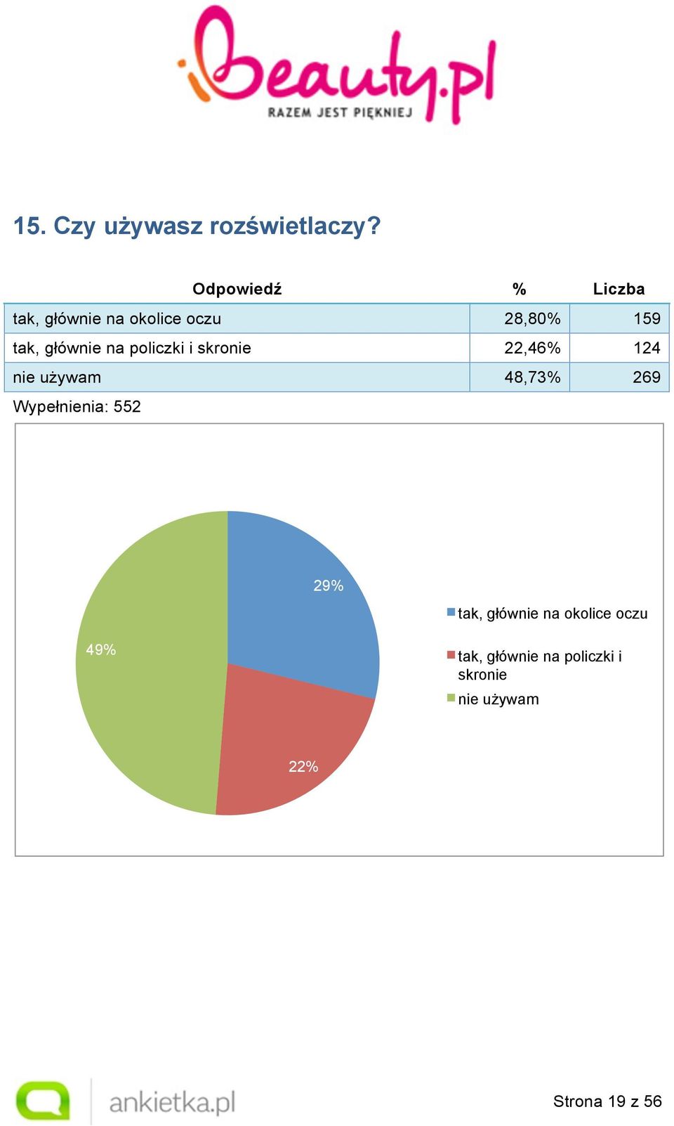 policzki i skronie 22,46% 124 nie używam 48,73% 269 29%