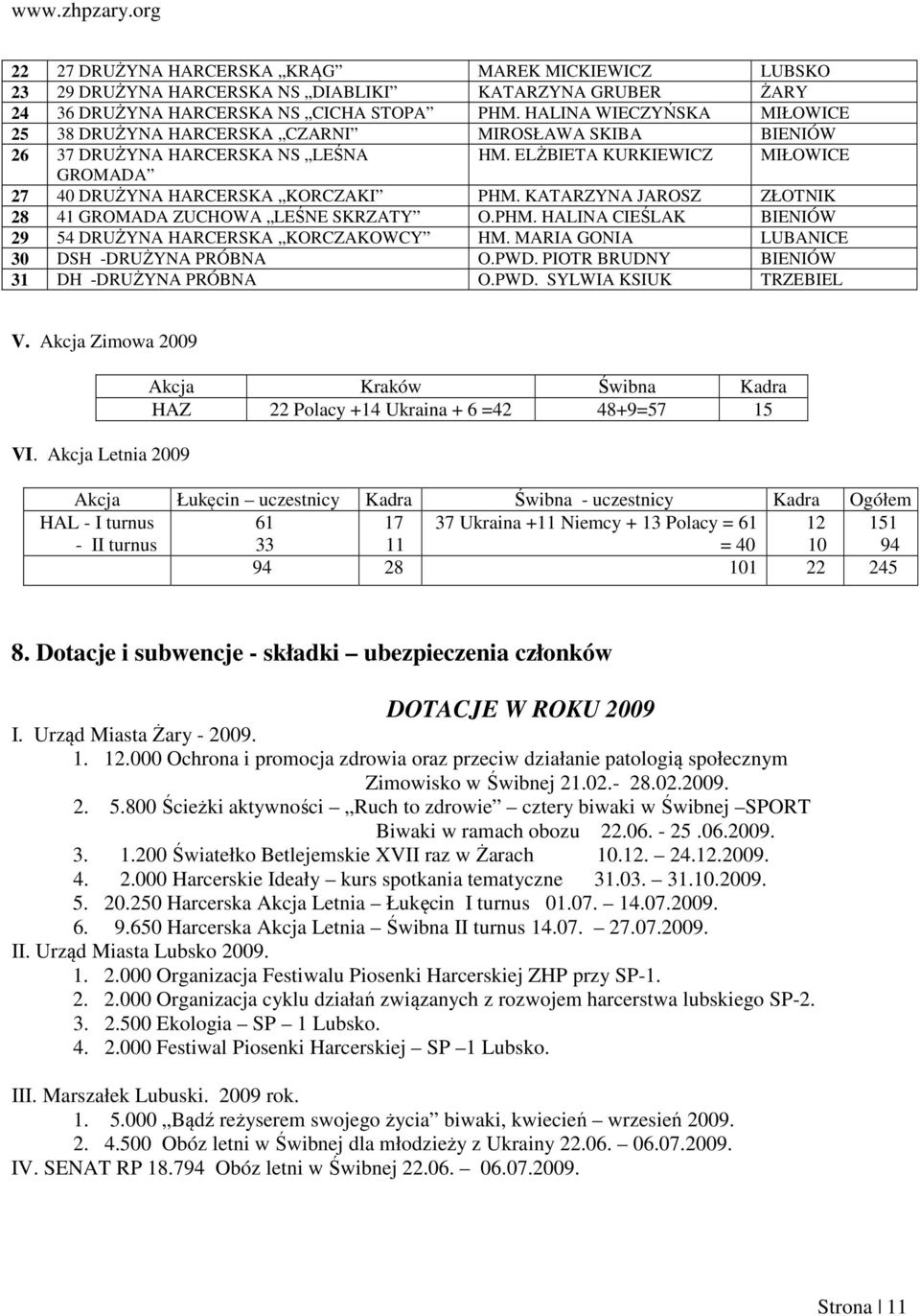 KATARZYNA JAROSZ ZŁOTNIK 28 41 GROMADA ZUCHOWA LEŚNE SKRZATY O.PHM. HALINA CIEŚLAK BIENIÓW 29 54 DRUŻYNA HARCERSKA KORCZAKOWCY HM. MARIA GONIA LUBANICE 30 DSH -DRUŻYNA PRÓBNA O.PWD.