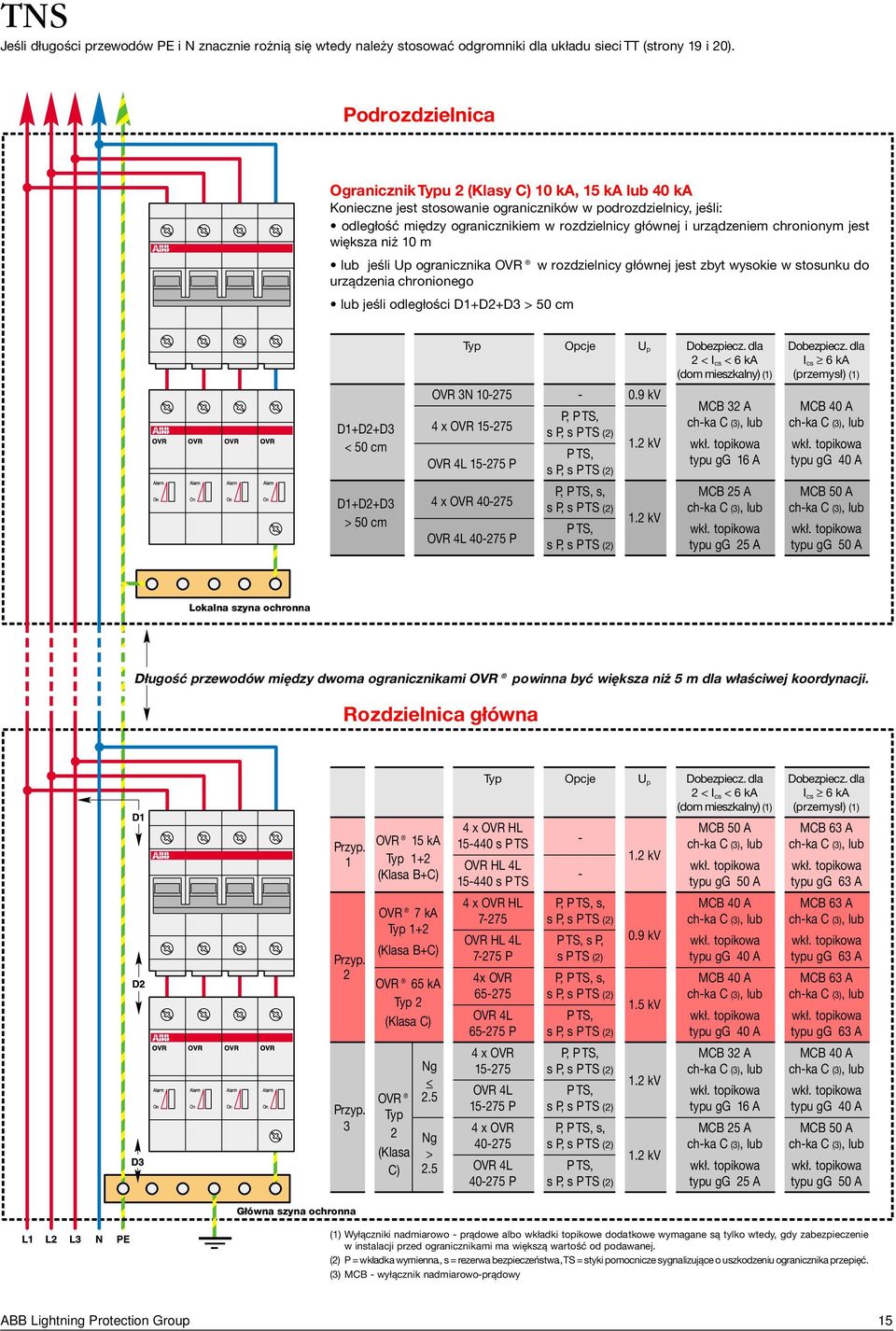 urządzeniem chronionym jest większa niż 10 m lub jeśli Up ogranicznika OVR w rozdzielnicy głównej jest zbyt wysokie w stosunku do urządzenia chronionego lub jeśli odległości D1+D2+D3 > 50 cm Typ