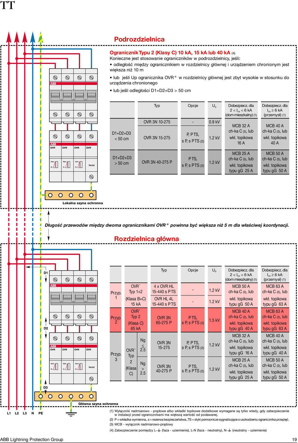 < 50 cm Typ Opcje U p Dobezpiecz. dla Dobezpiecz. dla 2 < I cs < 6 ka I cs 6 ka (dom mieszkalny) (1) (przemysł) (1) OVR 3N 10-275 - 0.