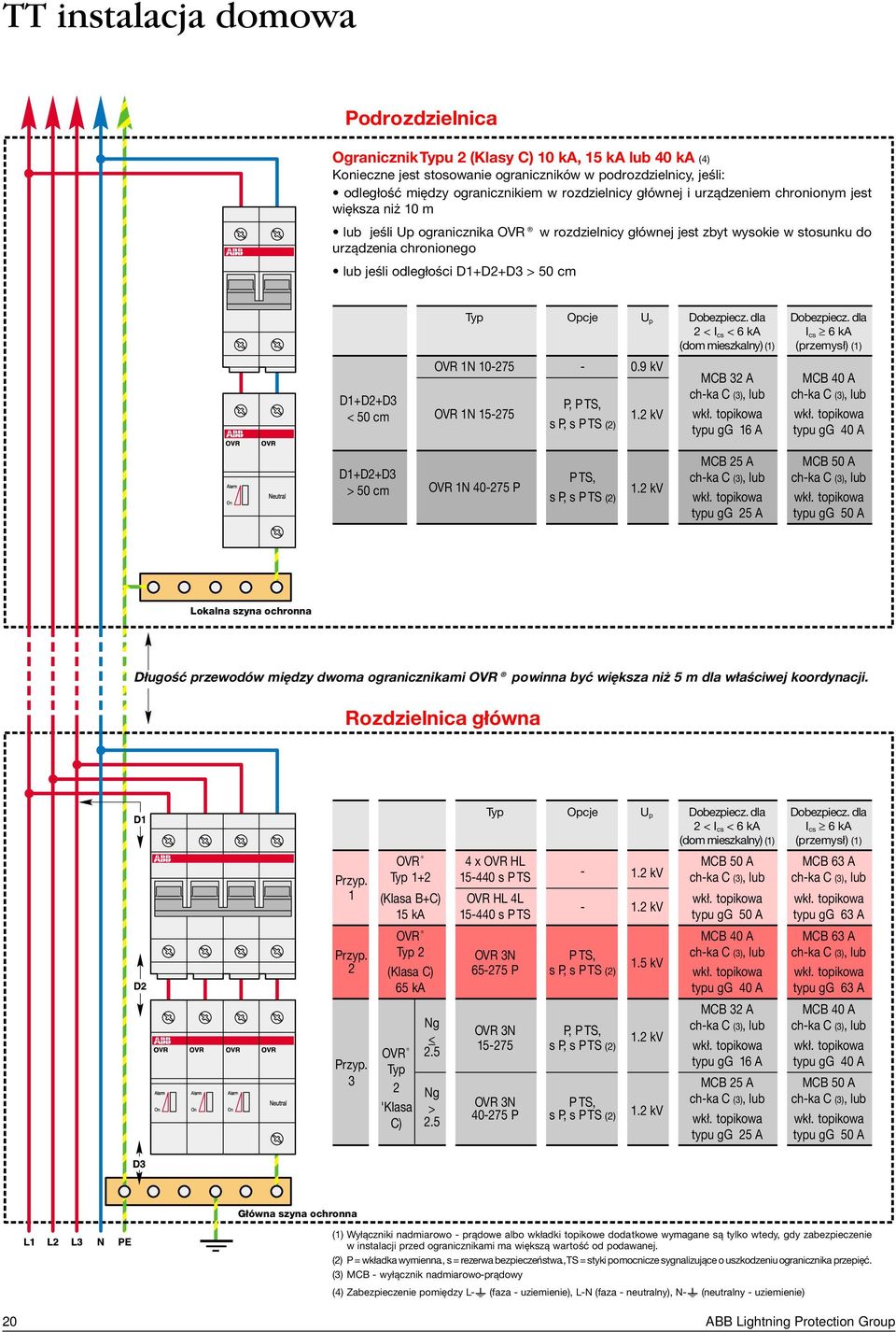 D1+D2+D3 > 50 cm D1+D2+D3 < 50 cm Typ Opcje U p Dobezpiecz. dla Dobezpiecz. dla 2 < I cs < 6 ka I cs 6 ka (dom mieszkalny) (1) (przemysł) (1) OVR 1N 10-275 - 0.